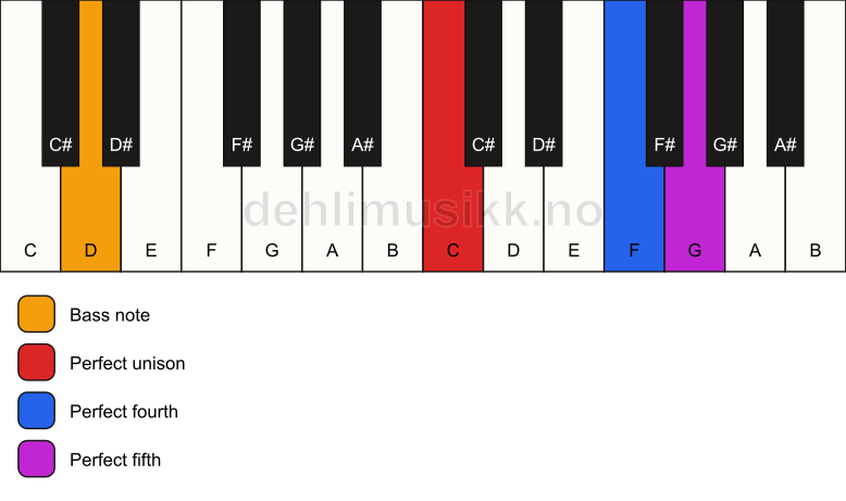 Piano keyboard showing the notes for a C sus4/D chord