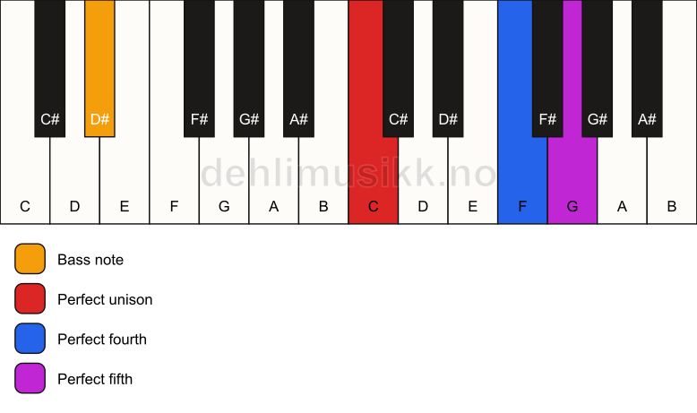 Piano keyboard showing the notes for a C sus4/D# chord