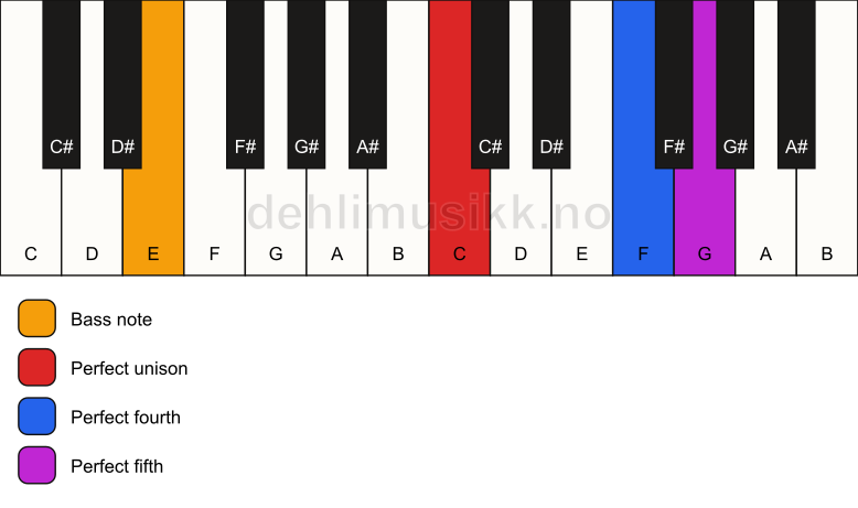 Piano keyboard showing the notes for a C sus4/E chord