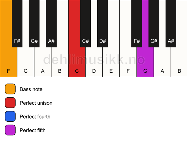Piano keyboard showing the notes for a C sus4/F chord