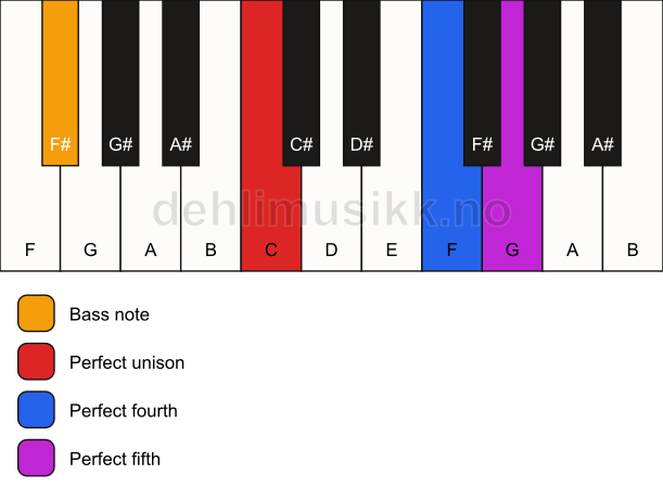 Piano keyboard showing the notes for a C sus4/F# chord