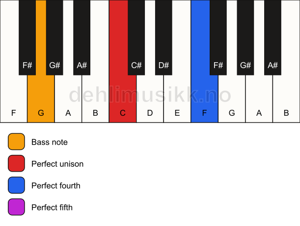 Piano keyboard showing the notes for a C sus4/G chord
