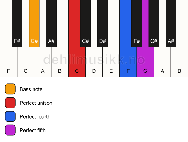Piano keyboard showing the notes for a C sus4/G# chord
