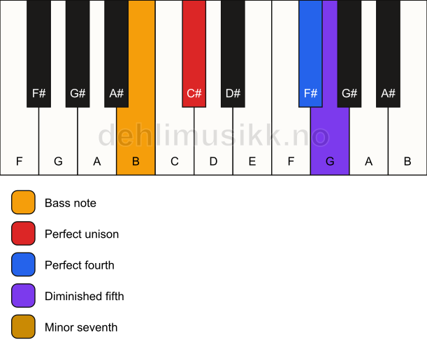 Piano keyboard showing the notes for a C# 11(b5)(sus4)/B chord