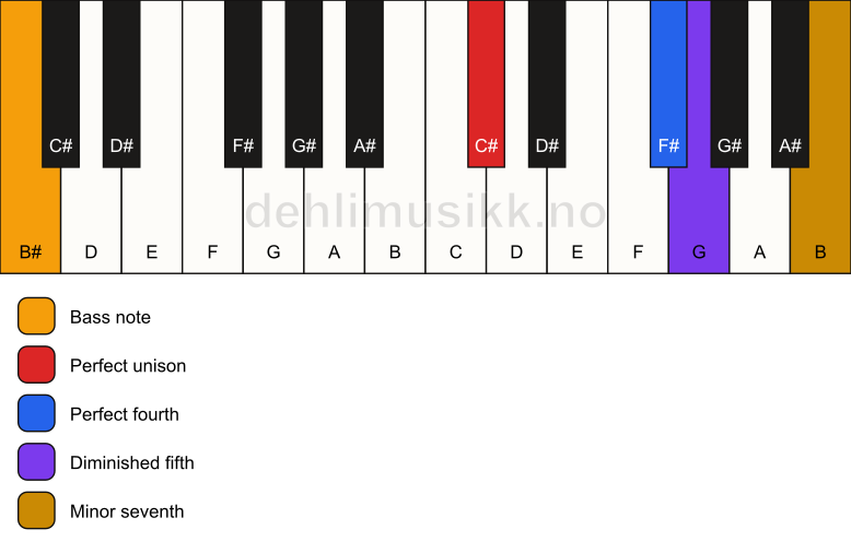 Piano keyboard showing the notes for a C# 11(b5)(sus4)/B# chord