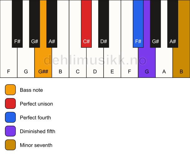 Piano keyboard showing the notes for a C# 11(b5)(sus4)/G## chord