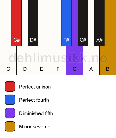 Piano keyboard showing the notes for a C# 11(b5)(sus4) chord