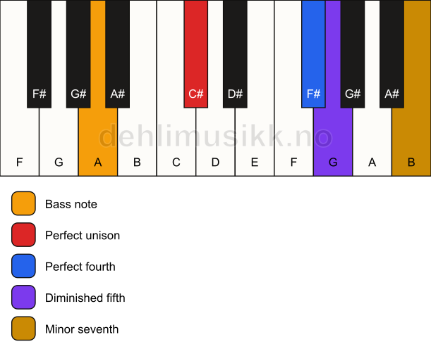 Piano keyboard showing the notes for a C# 11(b5)(sus4)/A chord