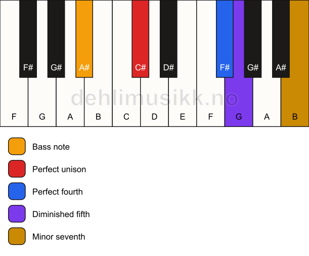 Piano keyboard showing the notes for a C# 11(b5)(sus4)/A# chord