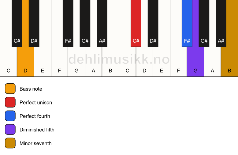 Piano keyboard showing the notes for a C# 11(b5)(sus4)/D chord
