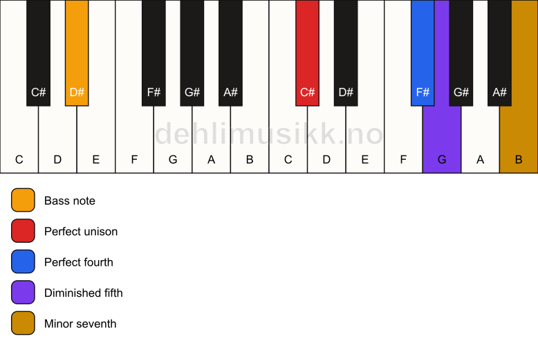 Piano keyboard showing the notes for a C# 11(b5)(sus4)/D# chord