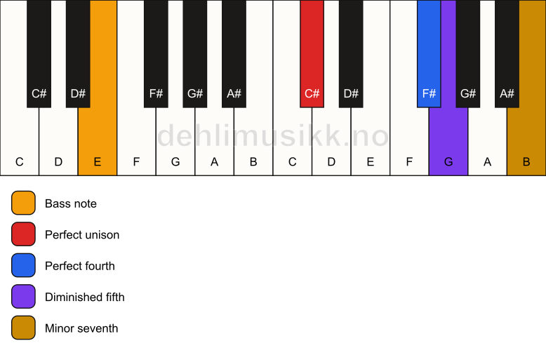 Piano keyboard showing the notes for a C# 11(b5)(sus4)/E chord