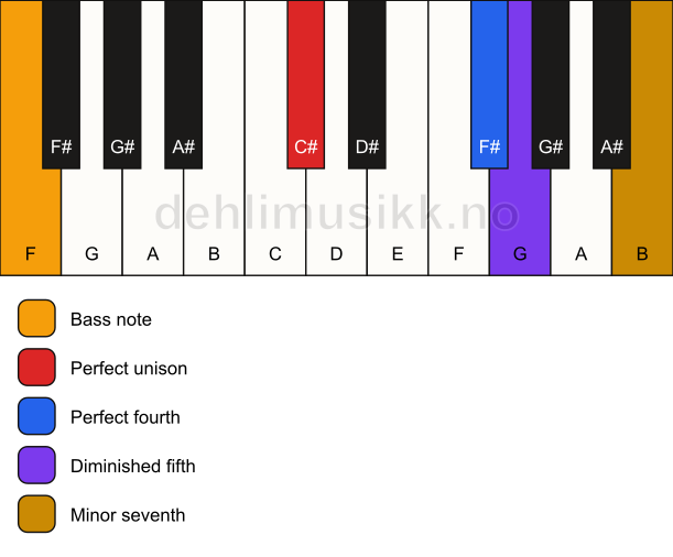 Piano keyboard showing the notes for a C# 11(b5)(sus4)/F chord