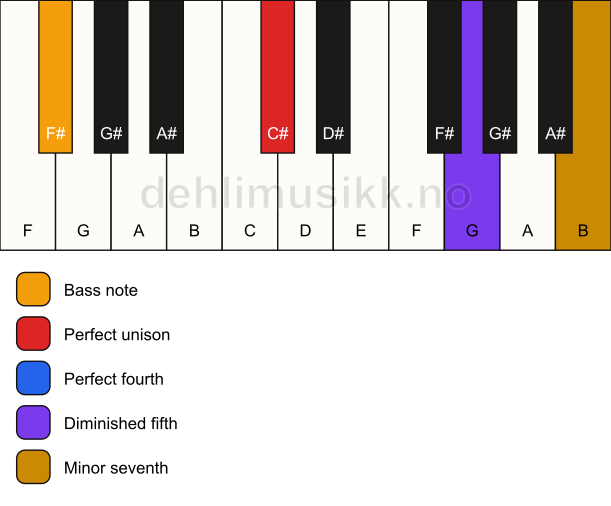 Piano keyboard showing the notes for a C# 11(b5)(sus4)/F# chord