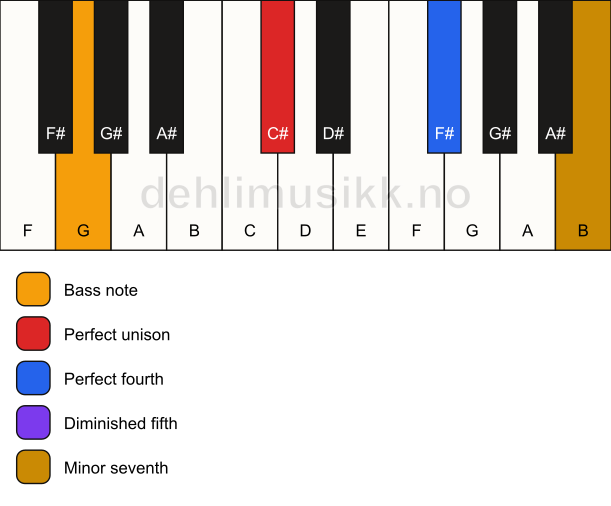 Piano keyboard showing the notes for a C# 11(b5)(sus4)/G chord
