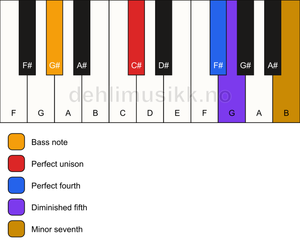 Piano keyboard showing the notes for a C# 11(b5)(sus4)/G# chord