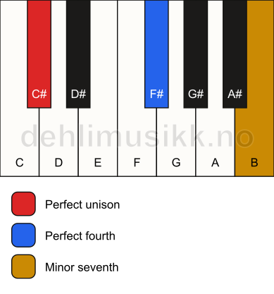 Piano keyboard showing the notes for a C# 11(sus4) chord