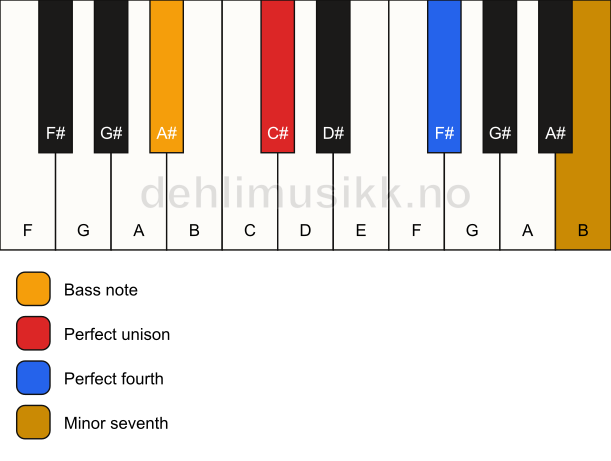 Piano keyboard showing the notes for a C# 11(sus4)/A# chord