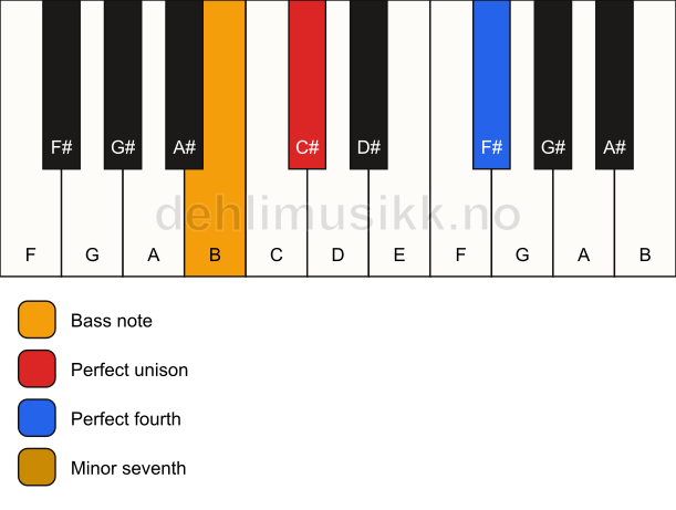 Piano keyboard showing the notes for a C# 11(sus4)/B chord