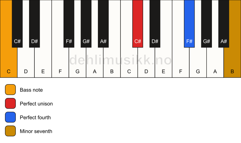 Piano keyboard showing the notes for a C# 11(sus4)/C chord