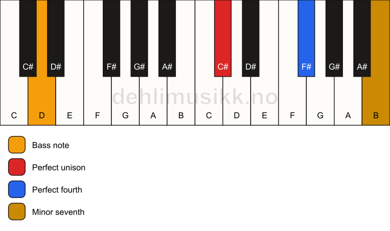 Piano keyboard showing the notes for a C# 11(sus4)/D chord