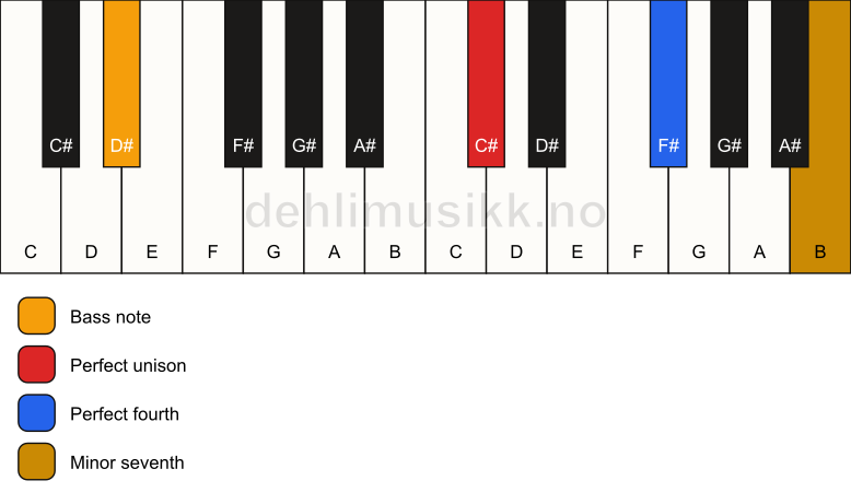 Piano keyboard showing the notes for a C# 11(sus4)/D# chord