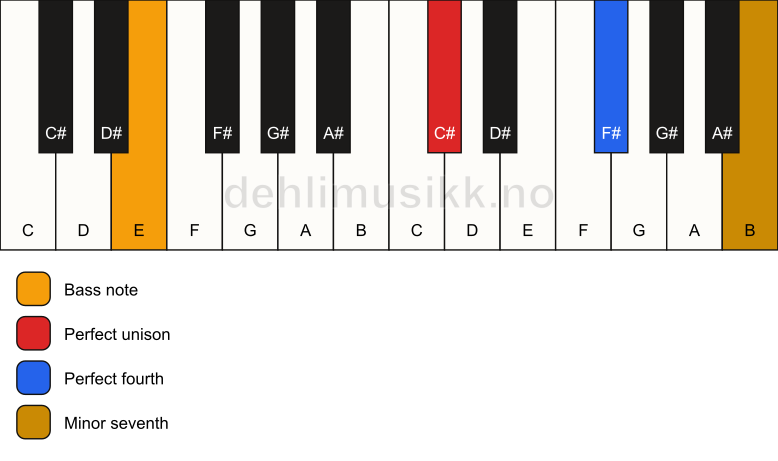 Piano keyboard showing the notes for a C# 11(sus4)/E chord
