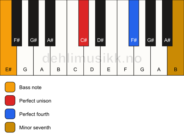 Piano keyboard showing the notes for a C# 11(sus4)/E# chord