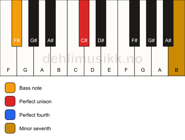 Piano keyboard showing the notes for a C# 11(sus4)/F# chord