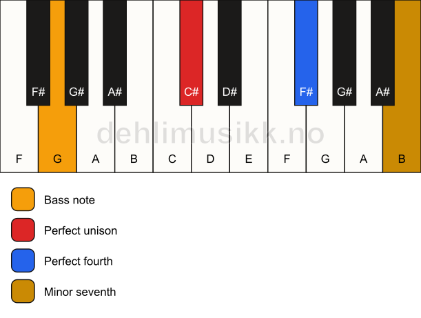 Piano keyboard showing the notes for a C# 11(sus4)/G chord