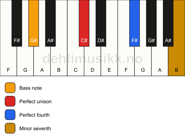 Piano keyboard showing the notes for a C# 11(sus4)/G# chord