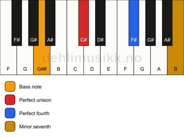 Piano keyboard showing the notes for a C# 11(sus4)/G## chord