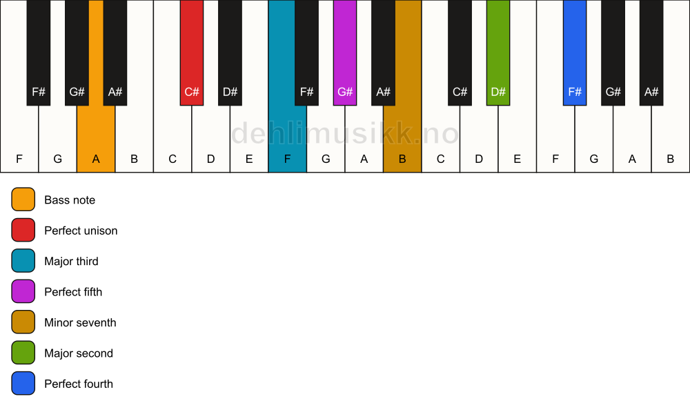 Piano keyboard showing the notes for a C# 11/A chord