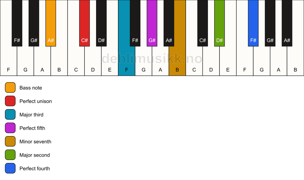 Piano keyboard showing the notes for a C# 11/A# chord