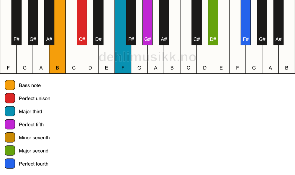 Piano keyboard showing the notes for a C# 11/B chord