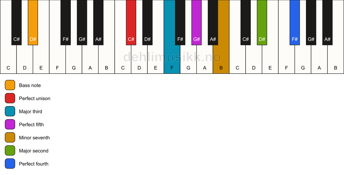 Piano keyboard showing the notes for a C# 11/D# chord