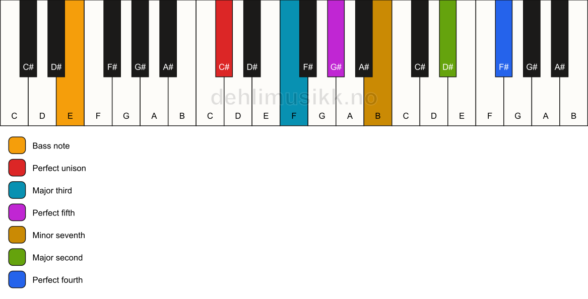 Piano keyboard showing the notes for a C# 11/E chord
