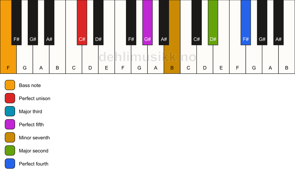 Piano keyboard showing the notes for a C# 11/F chord