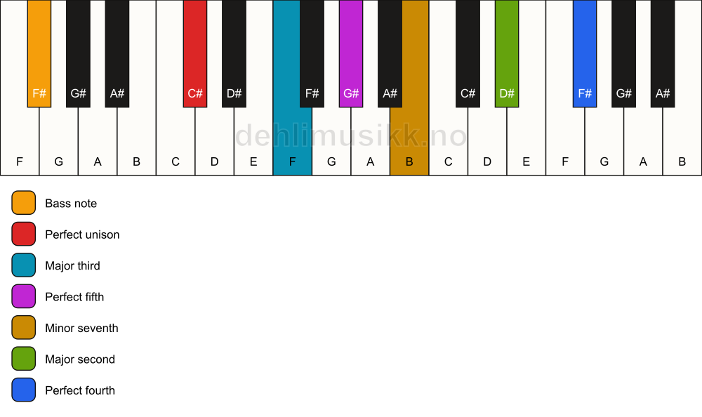 Piano keyboard showing the notes for a C# 11/F# chord