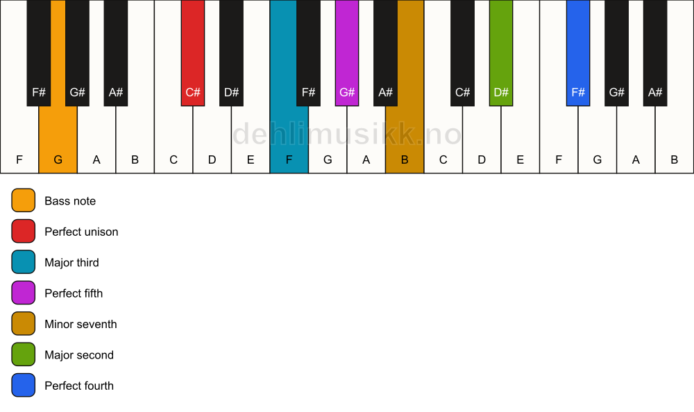 Piano keyboard showing the notes for a C# 11/G chord