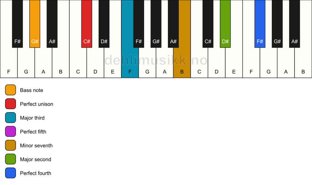 Piano keyboard showing the notes for a C# 11/G# chord