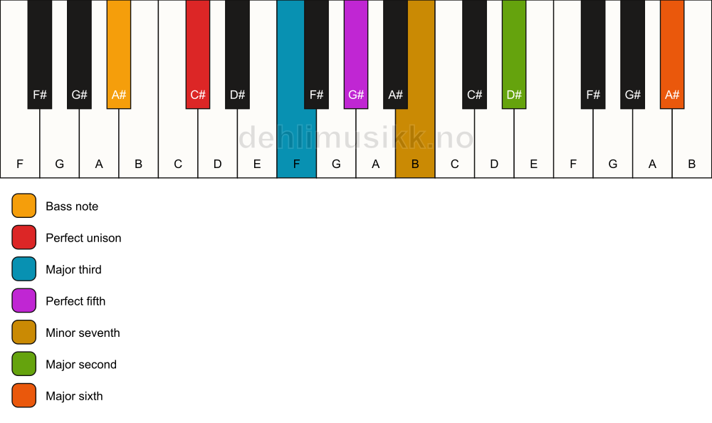 Piano keyboard showing the notes for a C# 13/A# chord