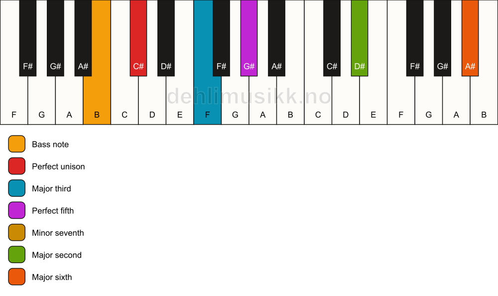 Piano keyboard showing the notes for a C# 13/B chord