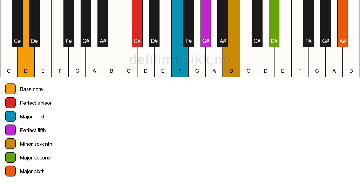 Piano keyboard showing the notes for a C# 13/D chord