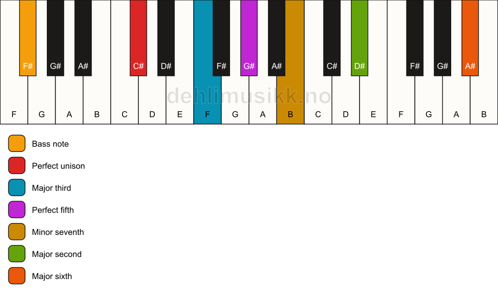 Piano keyboard showing the notes for a C# 13/F# chord