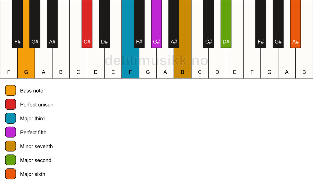 Piano keyboard showing the notes for a C# 13/G chord