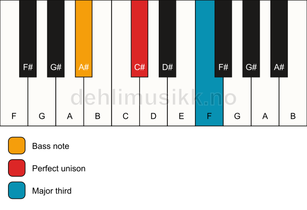 Piano keyboard showing the notes for a C# 3/A# chord