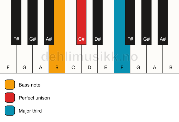 Piano keyboard showing the notes for a C# 3/B chord