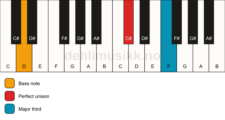 Piano keyboard showing the notes for a C# 3/D chord