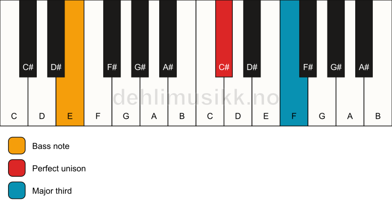 Piano keyboard showing the notes for a C# 3/E chord